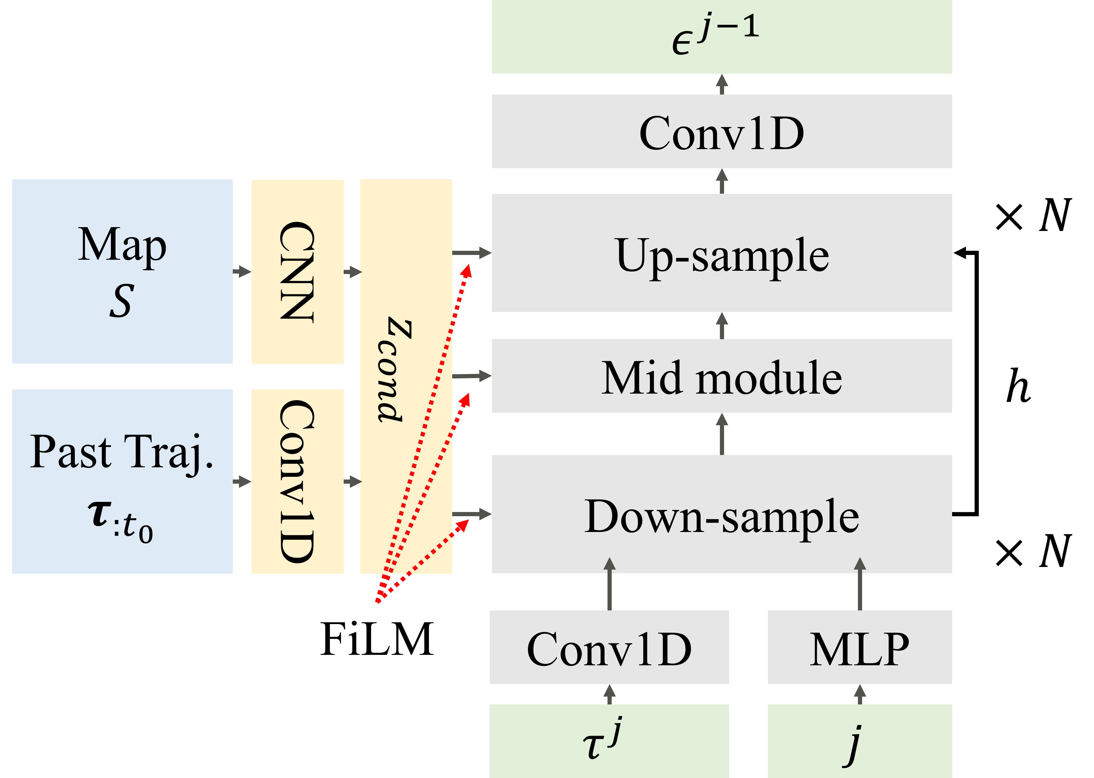 Diffusion model architecture